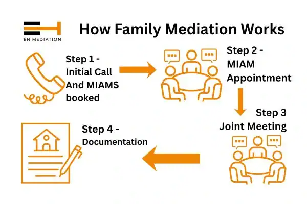 EH mediation - family mediation Hitchin process